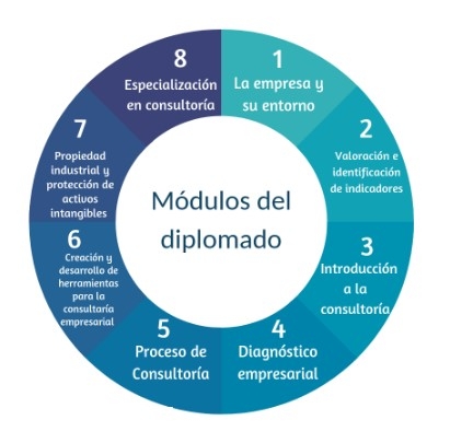 Diplomado en Consultoría Empresarial