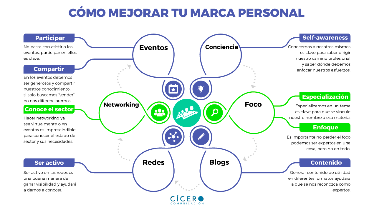 La consultoría en imagen y su importancia en el branding personal.