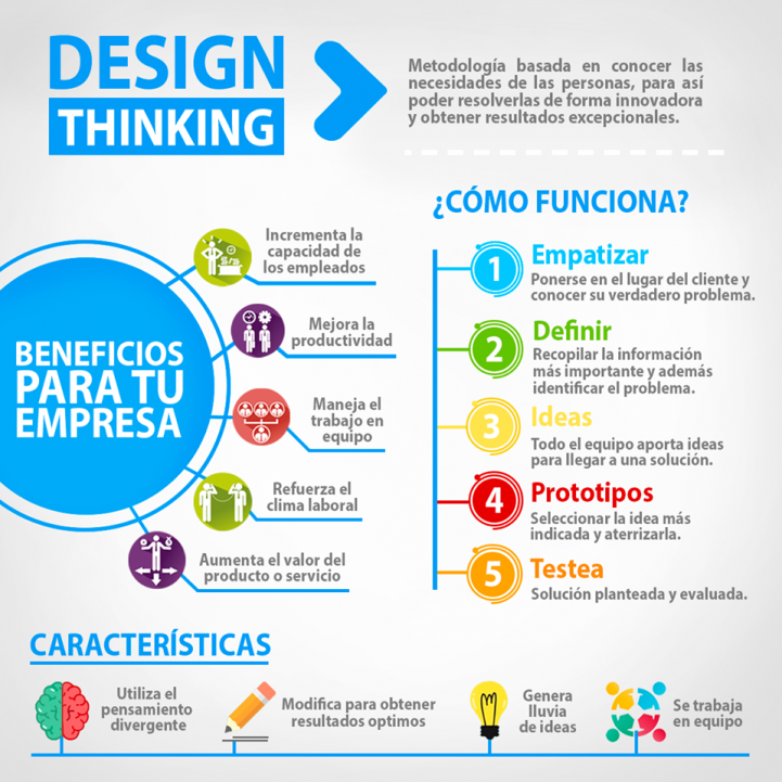 ¿Qué es específicamente el Design Thinking?