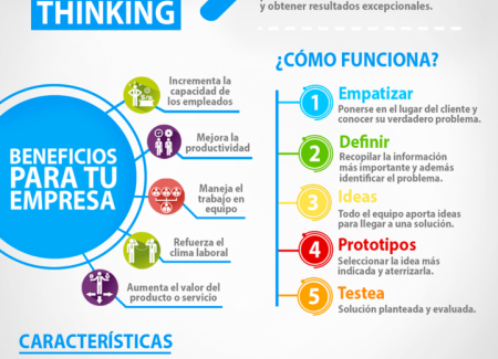 ¿Qué es específicamente el Design Thinking?